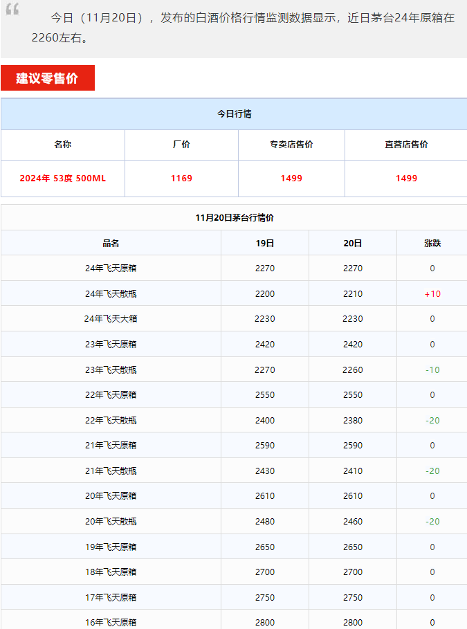 今日茅臺(tái)價(jià)格2024.11.20 飛天大跌(圖1)