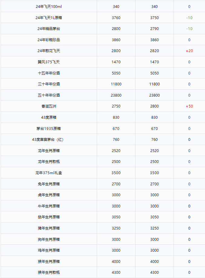 今日茅臺(tái)價(jià)格2024.11.22 飛天上漲！(圖2)