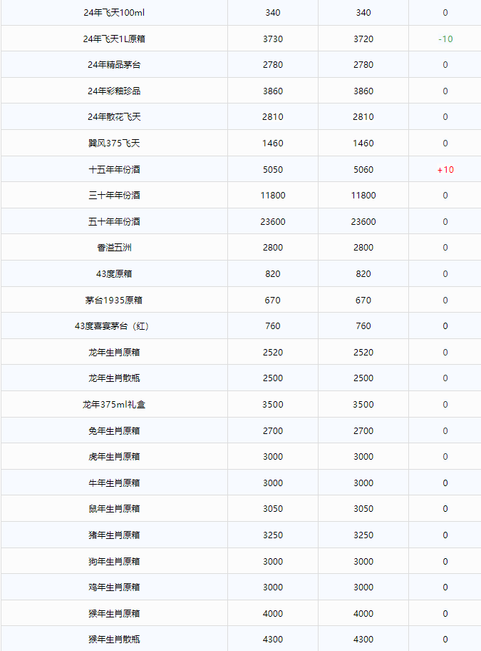 今日茅臺價(jià)格2024.11.25 飛天下跌！(圖2)