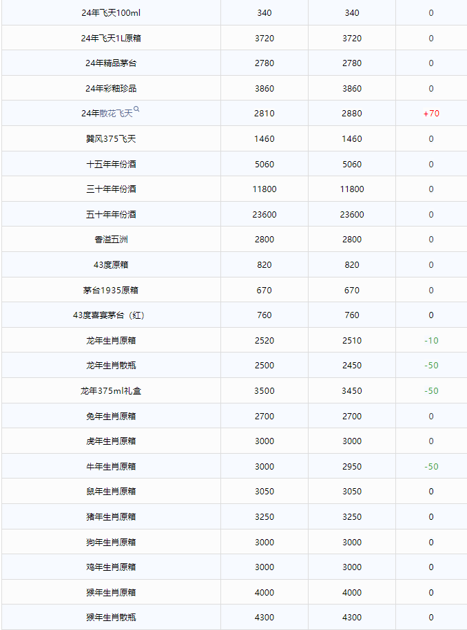 今日茅臺價格2024.11.26 散花飛天大漲！(圖2)