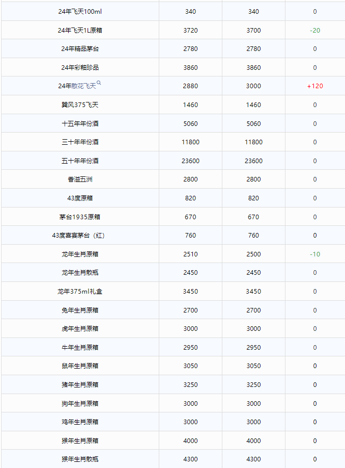 今日茅臺價格2024.11.27 散花飛天大漲！(圖2)
