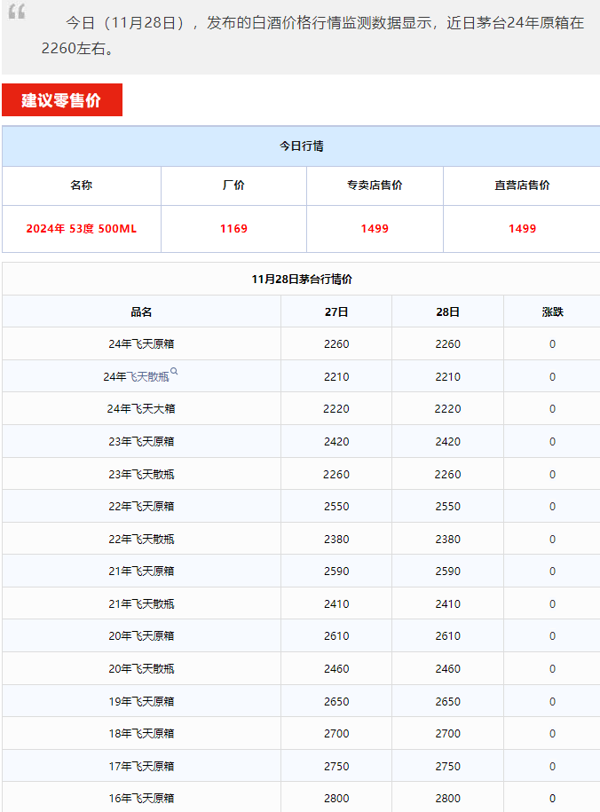 今日茅臺價格2024.11.28 總體價格穩(wěn)定 年份酒下跌(圖1) 今日茅臺價格2024.11.28 總體價格穩(wěn)定 年份酒下跌(圖1)