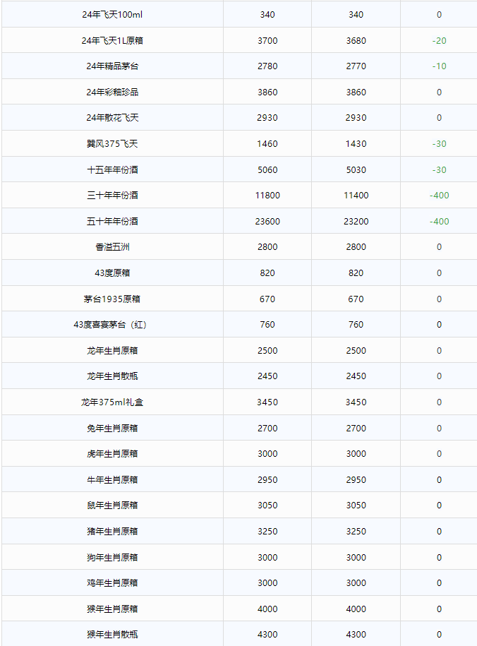 今日茅臺價格2024.11.28 總體價格穩(wěn)定 年份酒下跌(圖2) 今日茅臺價格2024.11.28 總體價格穩(wěn)定 年份酒下跌(圖2)
