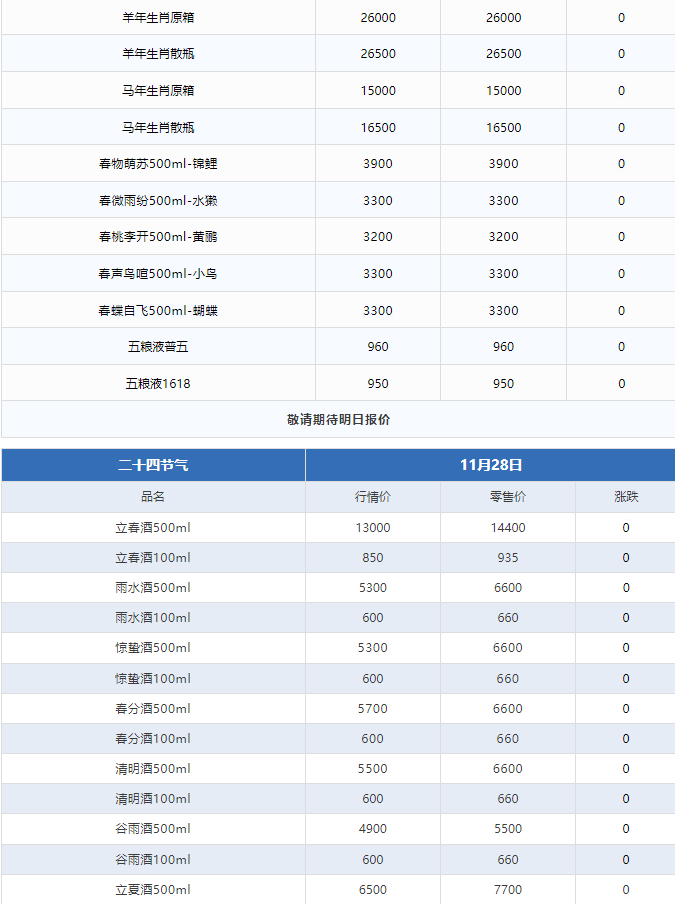 今日茅臺價格2024.11.28 總體價格穩(wěn)定 年份酒下跌(圖3) 今日茅臺價格2024.11.28 總體價格穩(wěn)定 年份酒下跌(圖3)