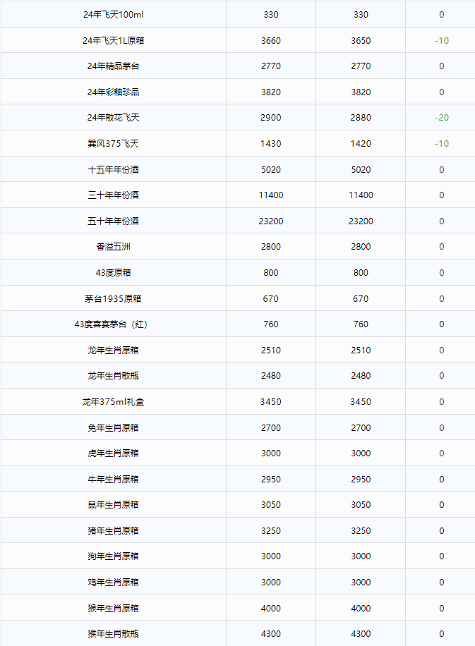 今日茅臺價格2024.12.2 茅臺酒全線下跌(圖2) 今日茅臺價格2024.12.2 茅臺酒全線下跌(圖2)