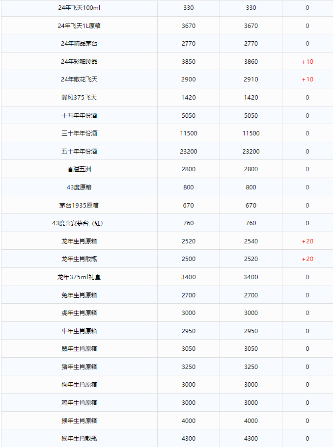 今日茅臺(tái)價(jià)格2024.12.5 飛天上漲！(圖2)