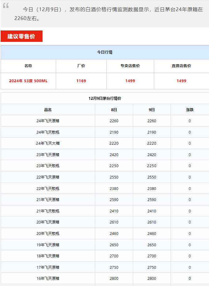 今日茅臺價格2024.12.9 生肖暴跌(圖2)