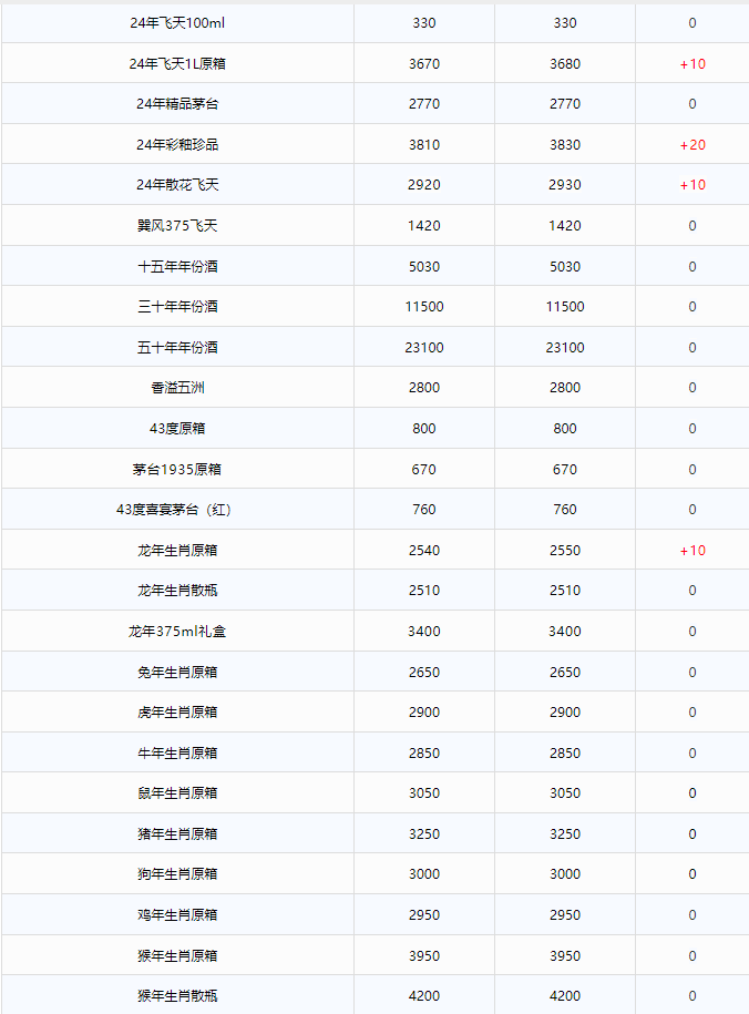 今日茅臺(tái)價(jià)格2024.12.10 飛天上漲！(圖2)