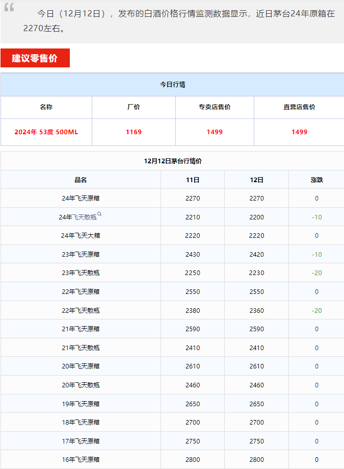 今日茅臺(tái)價(jià)格2024.12.12 全線下跌(圖1) 今日茅臺(tái)價(jià)格2024.12.12 全線下跌(圖1)
