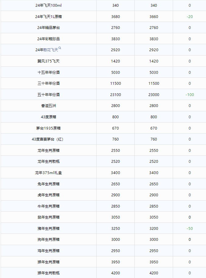 今日茅臺(tái)價(jià)格2024.12.12 全線下跌(圖2) 今日茅臺(tái)價(jià)格2024.12.12 全線下跌(圖2)