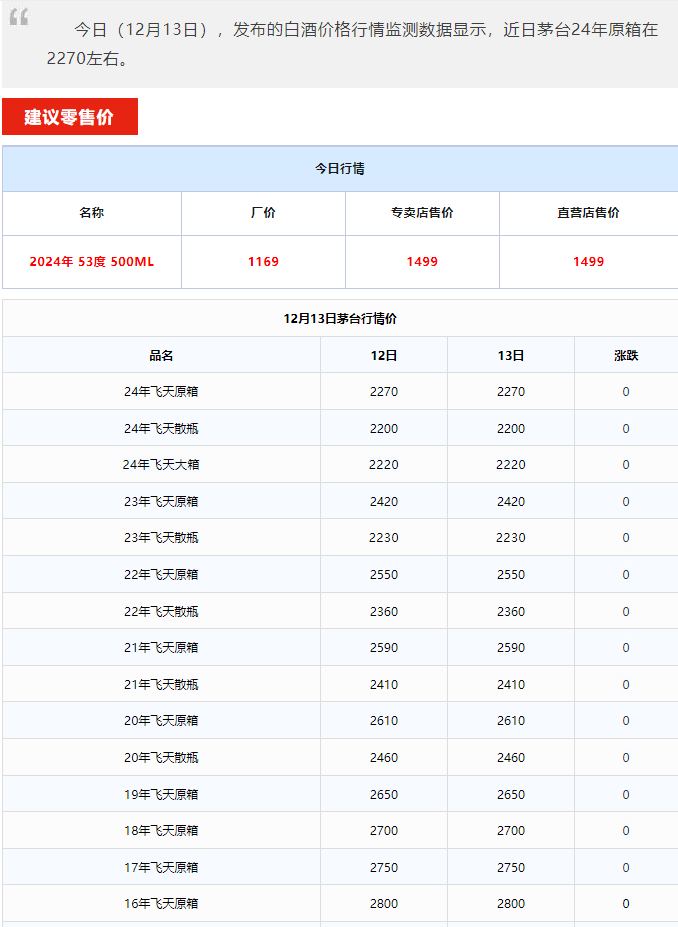 今日茅臺價格2024.12.13 茅臺1935上漲(圖1) 今日茅臺價格2024.12.13 茅臺1935上漲(圖1)