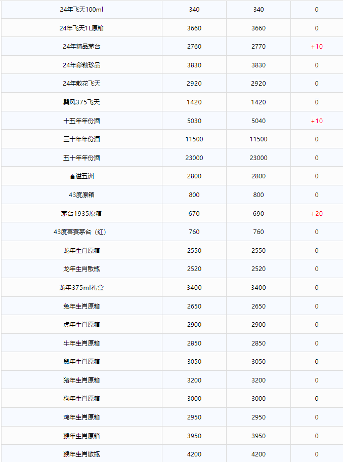 今日茅臺價格2024.12.13 茅臺1935上漲(圖2) 今日茅臺價格2024.12.13 茅臺1935上漲(圖2)