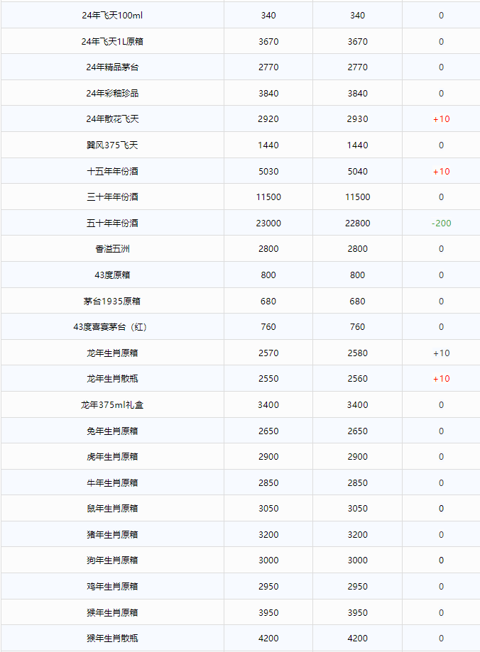 今日茅臺價格2024.12.17 龍年生肖上漲！(圖2)