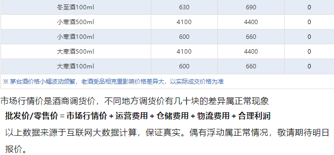 今日茅臺價格2024.12.17 龍年生肖上漲！(圖5)