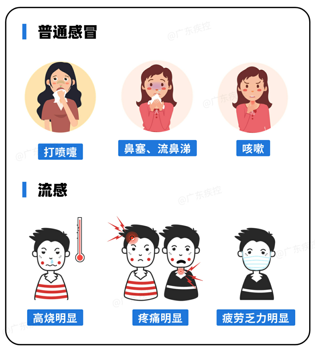 嗓子干痛，咳嗽、還有……流感高發(fā)，有這些癥狀盡快就醫(yī)(圖2)
