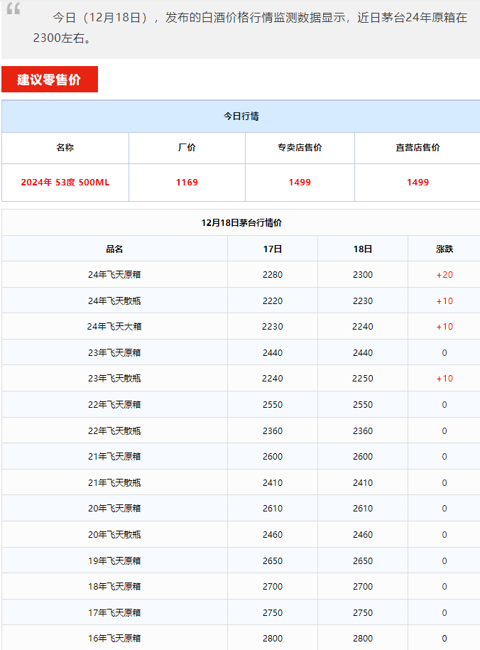 今日茅臺(tái)價(jià)格2024.12.18 飛天持續(xù)上漲！(圖1)