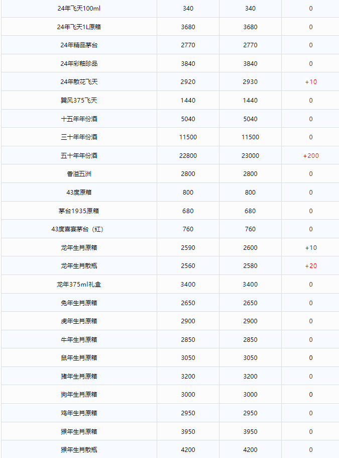 今日茅臺(tái)價(jià)格2024.12.19 飛天暴漲！(圖2)