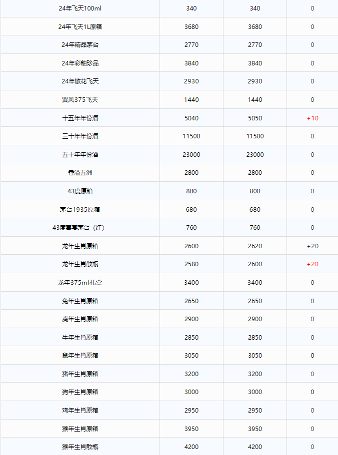 今日茅臺價格2024.12.20 龍年上漲！(圖2)
