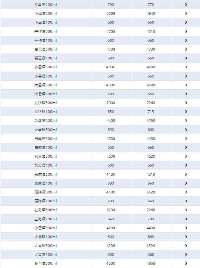 今日茅臺價格2024.12.20 龍年上漲！(圖4)