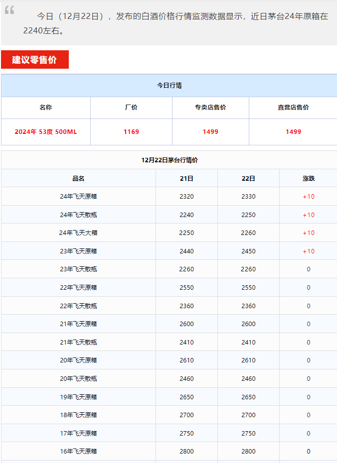 今日茅臺(tái)價(jià)格2024.12.22 全線上漲！(圖1)