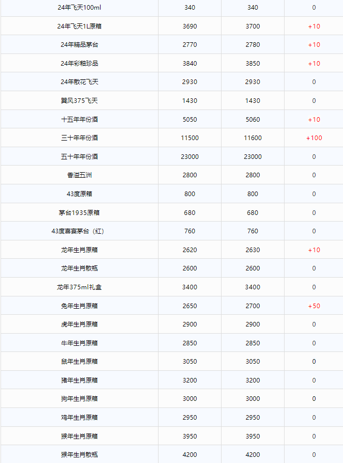 今日茅臺(tái)價(jià)格2024.12.22 全線上漲！(圖2)