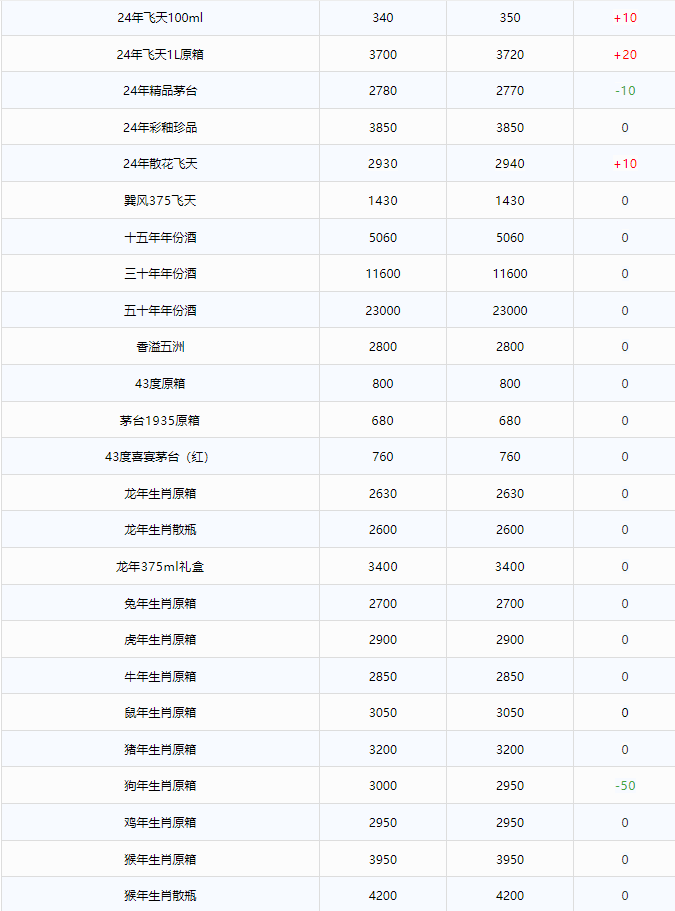 今日茅臺(tái)價(jià)格2024.12.23 飛天上漲！(圖2)
