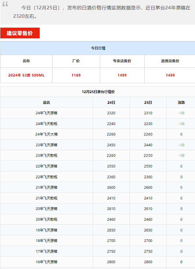 今日茅臺(tái)價(jià)格2024.12.25 飛天下跌(圖1) 今日茅臺(tái)價(jià)格2024.12.25 飛天下跌(圖1)