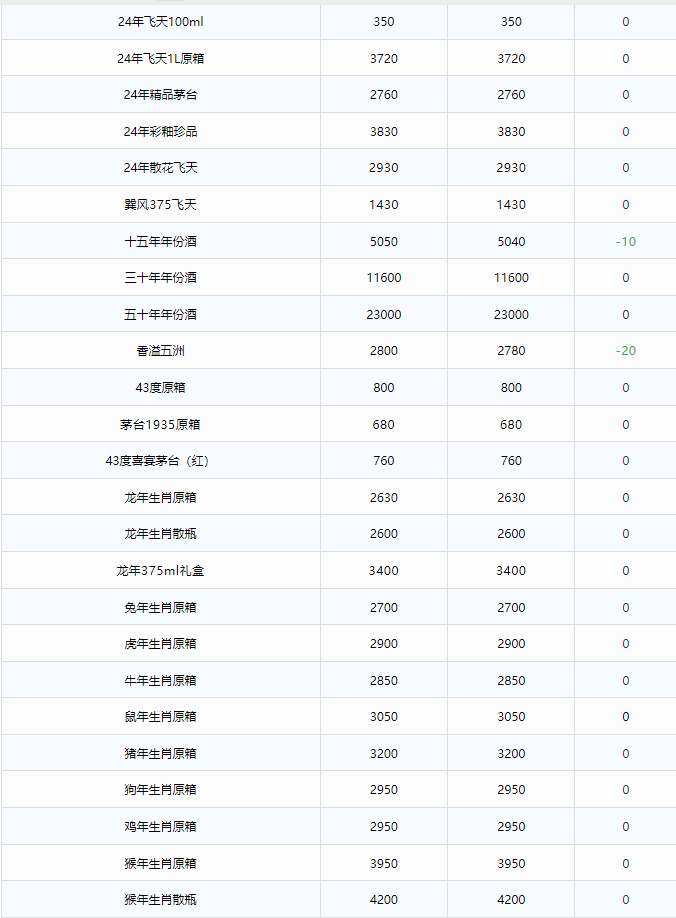 今日茅臺(tái)價(jià)格2024.12.25 飛天下跌(圖2) 今日茅臺(tái)價(jià)格2024.12.25 飛天下跌(圖2)