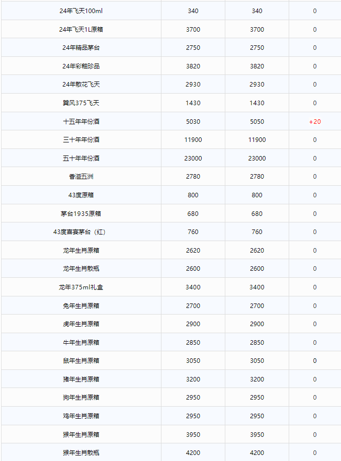 貴州茅臺突發(fā)公告！今日茅臺價格2024.12.29 飛天上漲！(圖5)