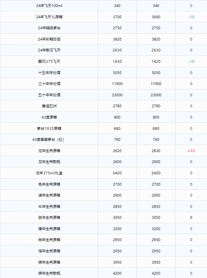 今日茅臺價格2024.12.30 飛天持續(xù)上漲！(圖2)