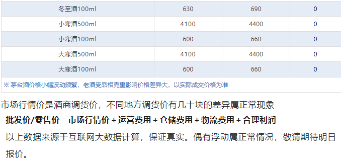 今日茅臺價格2024.12.30 飛天持續(xù)上漲！(圖5)