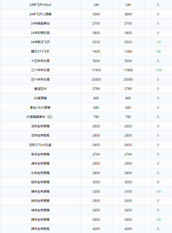 今日茅臺(tái)價(jià)格2024.12.31 飛天價(jià)格輕微調(diào)整(圖2) 今日茅臺(tái)價(jià)格2024.12.31 飛天價(jià)格輕微調(diào)整(圖2)
