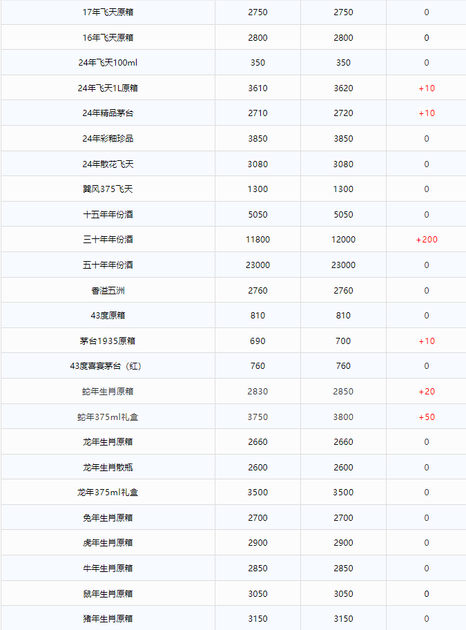 全線上漲！茅臺酒1月23日行情價(圖2)