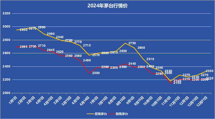 2025年，茅臺價格會漲嗎？蛇年暴跌！茅臺酒1月25日行情價(圖1)