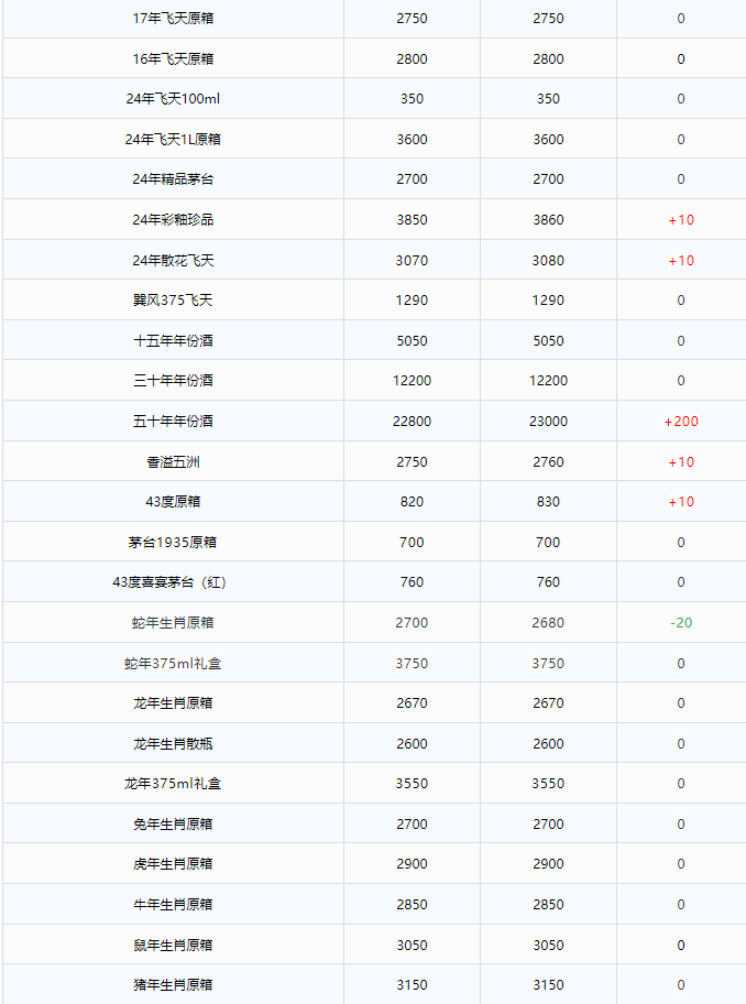 全線上漲！茅臺酒2月7日行情價(圖2)