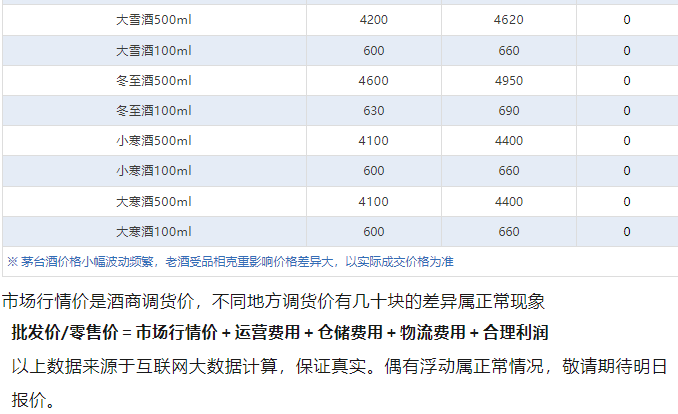 全線上漲！茅臺酒2月7日行情價(圖5)