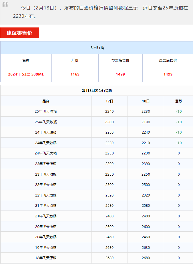 飛天跌破2200！茅臺酒2月18日行情價(圖1)