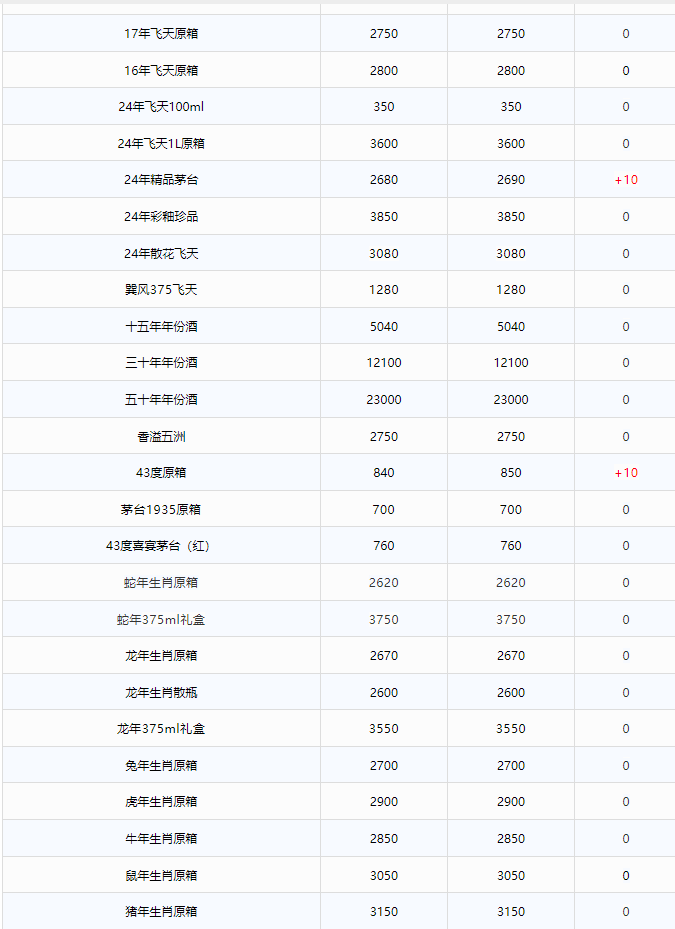 飛天跌破2200！茅臺酒2月18日行情價(圖2)