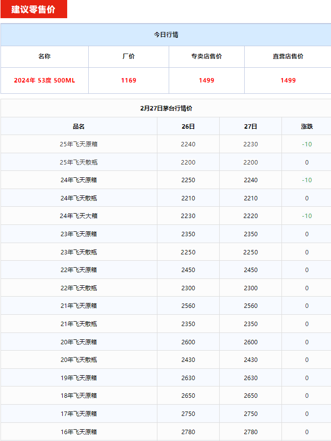 飛天下跌！茅臺酒2月27日行情價(圖1)