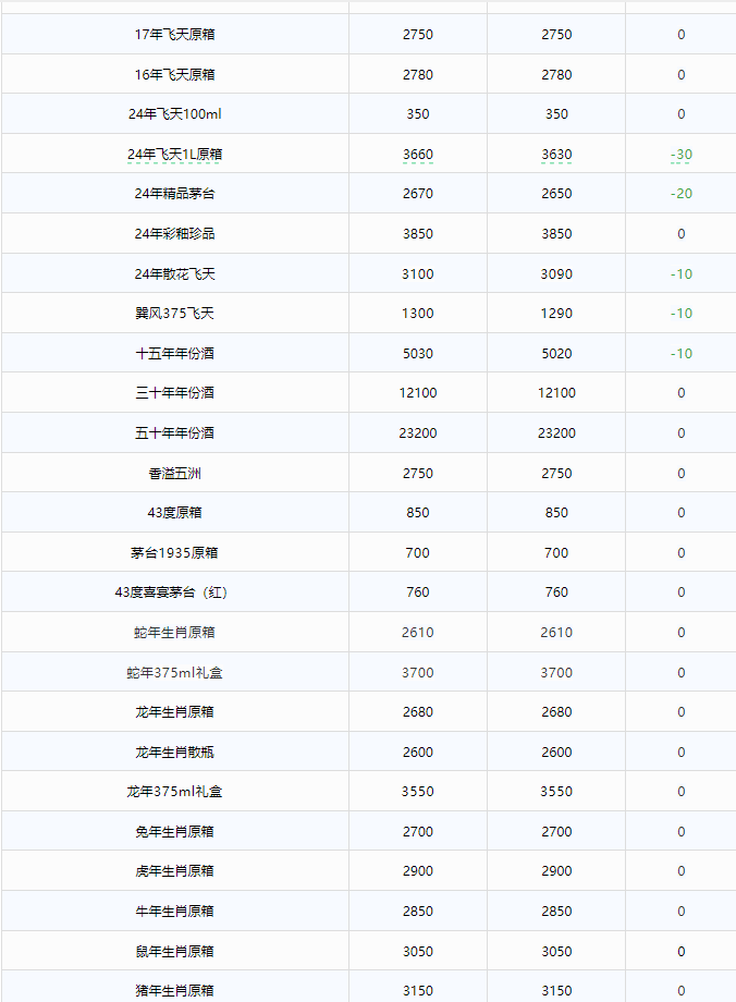 全線下跌！茅臺酒2月28日行情價(jià)(圖2)