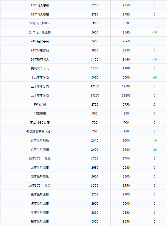 蛇茅下跌！茅臺酒3月4日行情價(圖2)