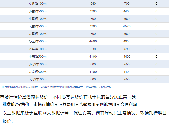 蛇茅下跌！茅臺酒3月4日行情價(圖5)