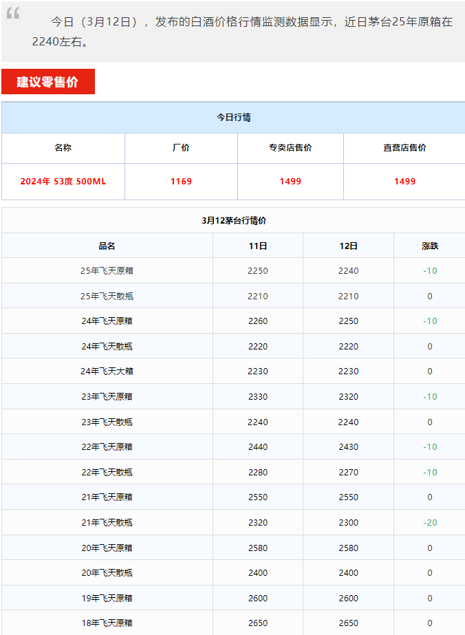 全線下跌！茅臺酒3月12日行情價(圖1)