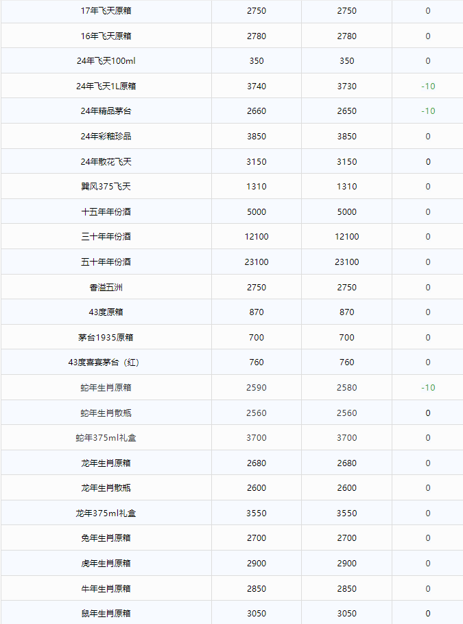 全線下跌！茅臺酒3月12日行情價(圖2)