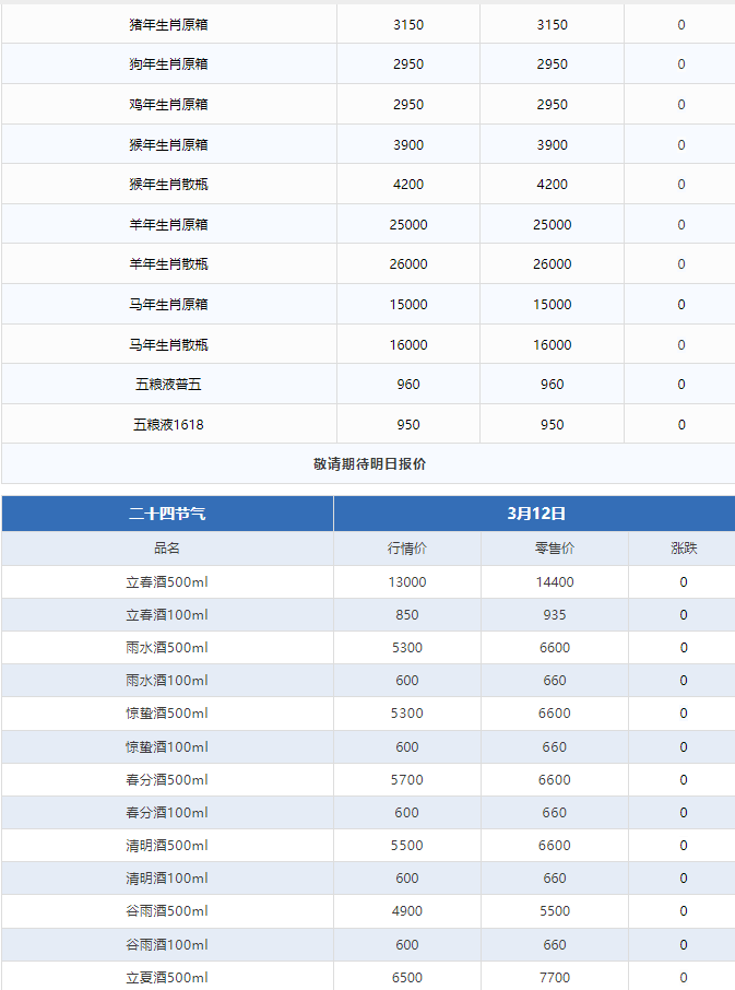 全線下跌！茅臺酒3月12日行情價(圖3)