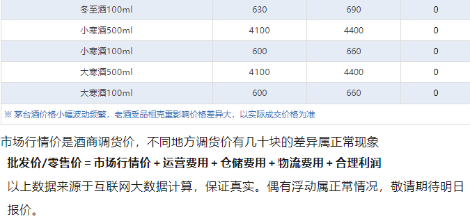 全線下跌！茅臺酒3月12日行情價(圖5)