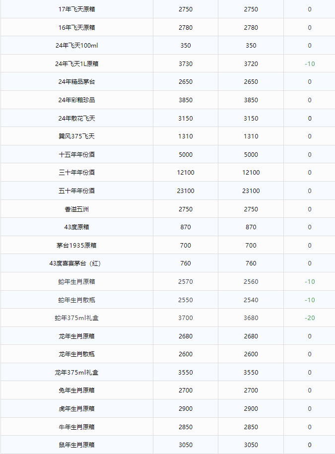 蛇茅下跌！茅臺酒3月14日行情價(圖2)