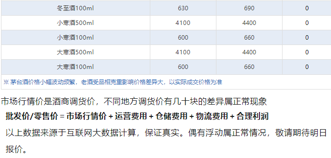 蛇茅下跌！茅臺酒3月14日行情價(圖5)