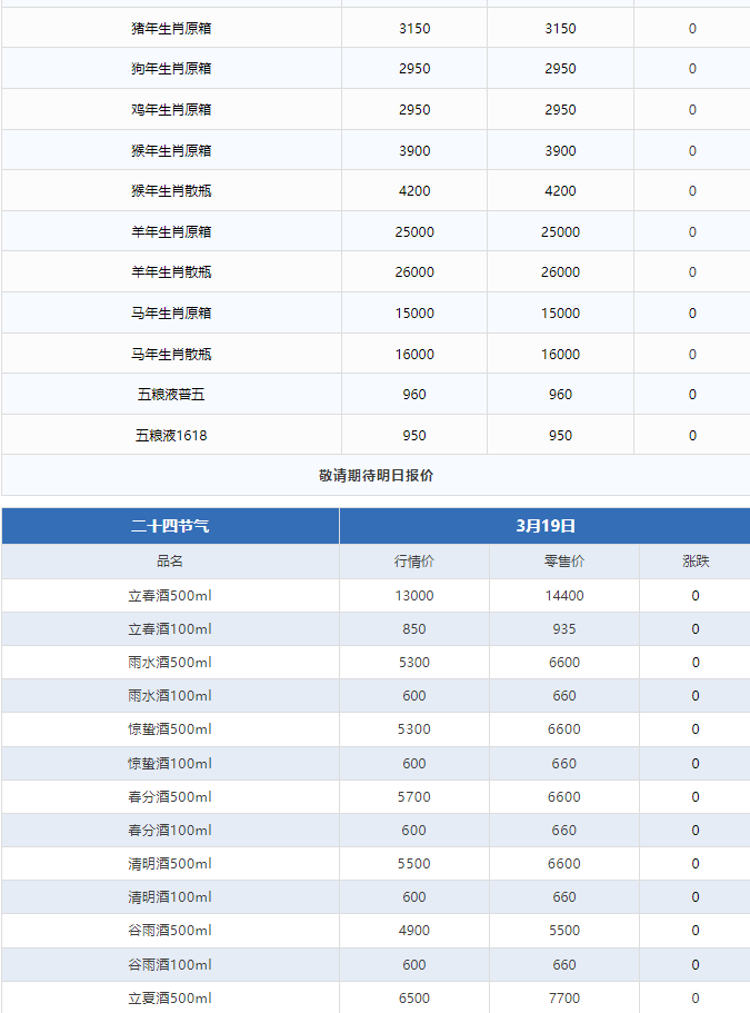 公斤茅臺上漲！茅臺酒3月19日行情價(圖3)
