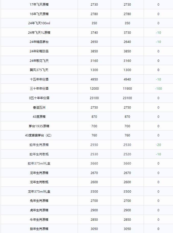 全線下跌！茅臺酒3月21日行情價(圖2)